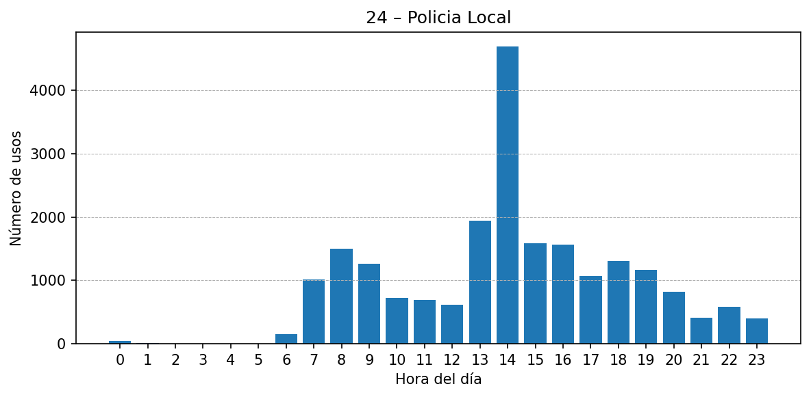 Estación 024 – Policia Local